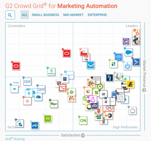 Factores para elegir una herramienta de Marketing Automatizado 4 tabla de herramientas de marketing automatizado g2crowd